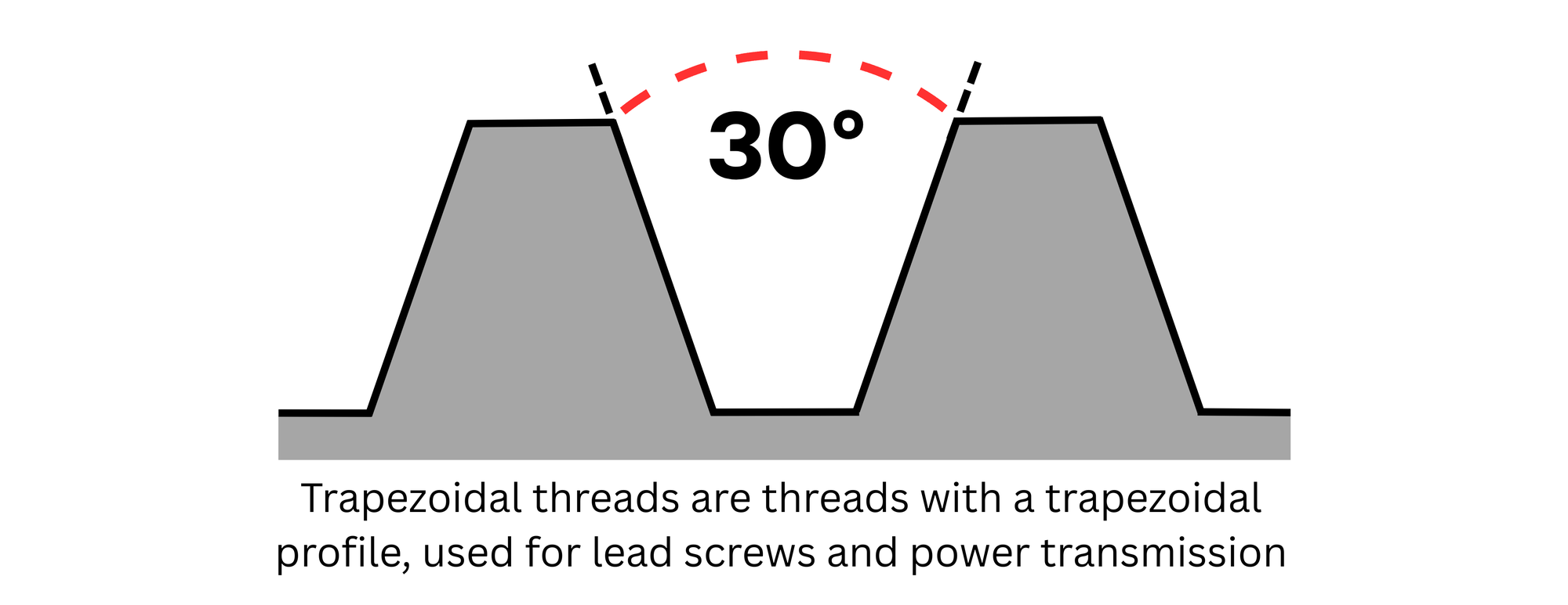 Trapezoidal thread diagram
