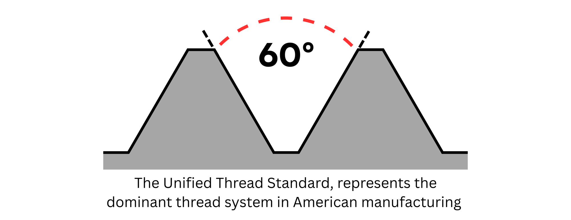 Unified thread diagram